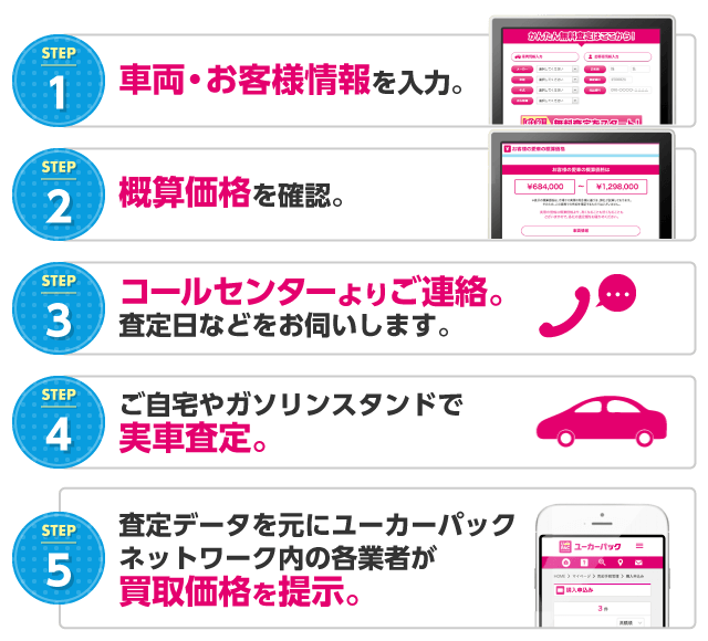 1 車両・お客様情報を入力。2 概算価格を確認。3 コールセンターよりご連絡。査定日などをお伺いします。4 ご自宅やガソリンスタンドで実車査定。5 査定データを元にユーカーパックネットワーク内の各業者が買取価格を提示。